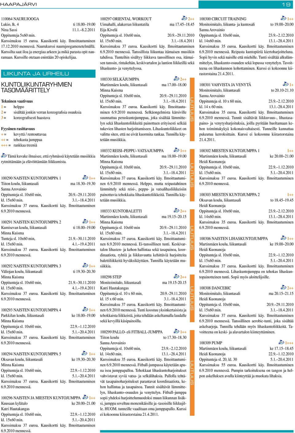 LIIKUNTA JA URHEILU KUNTOLIIKUNTARYHMIEN TASOMÄÄRITTELY Tekninen vaativuus 1 = helppo 2 = sisältää jonkin verran koreografisia osuuksia 3 = koreografisesti haastava Fyysinen rasittavuus + = kevyttä /