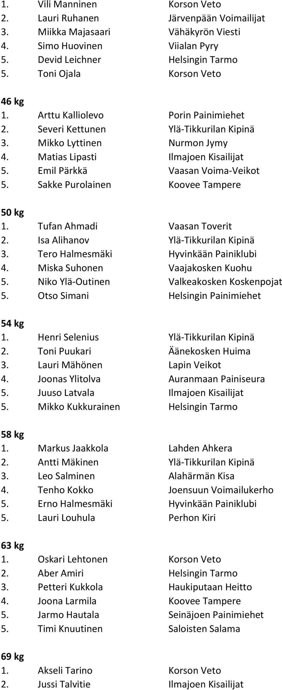 Emil Pärkkä Vaasan Voima-Veikot 5. Sakke Purolainen Koovee Tampere 50 kg 1. Tufan Ahmadi Vaasan Toverit 2. Isa Alihanov Ylä-Tikkurilan Kipinä 3. Tero Halmesmäki Hyvinkään Painiklubi 4.