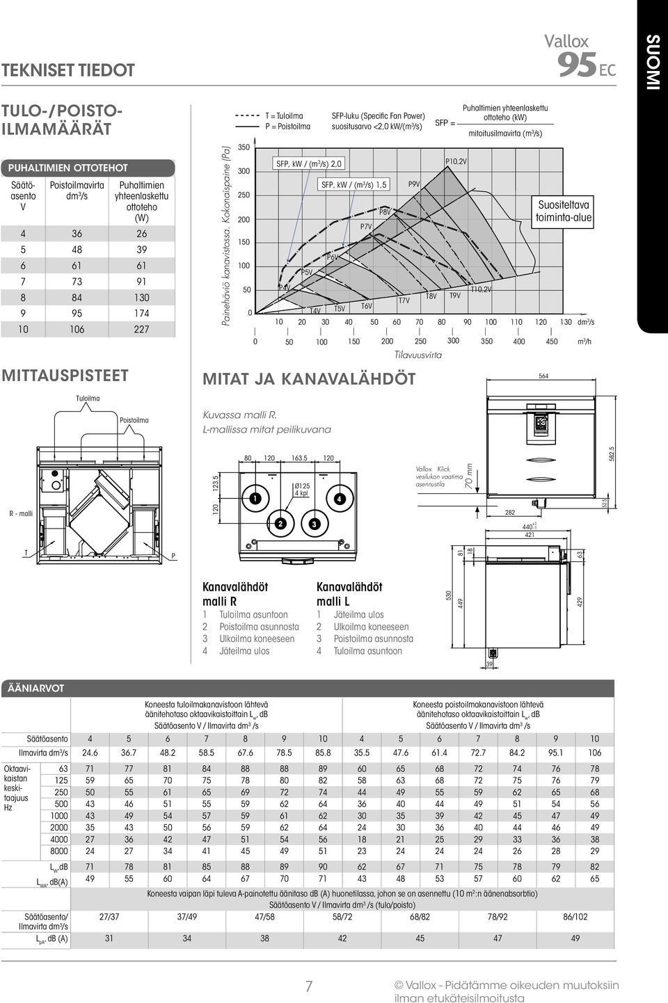 Kokonaispaine (Pa) 350 300 50 00 50 00 50 0 T = Tuloilma P = Poistoilma FP, kw / (m 3 /s),0 P5V P4V T0,V T8V T9V T7V T6V T4V T5V 0 0 30 40 50 60 70 80 90 00 0 0 50 00 50 00 50 300 350 400 450