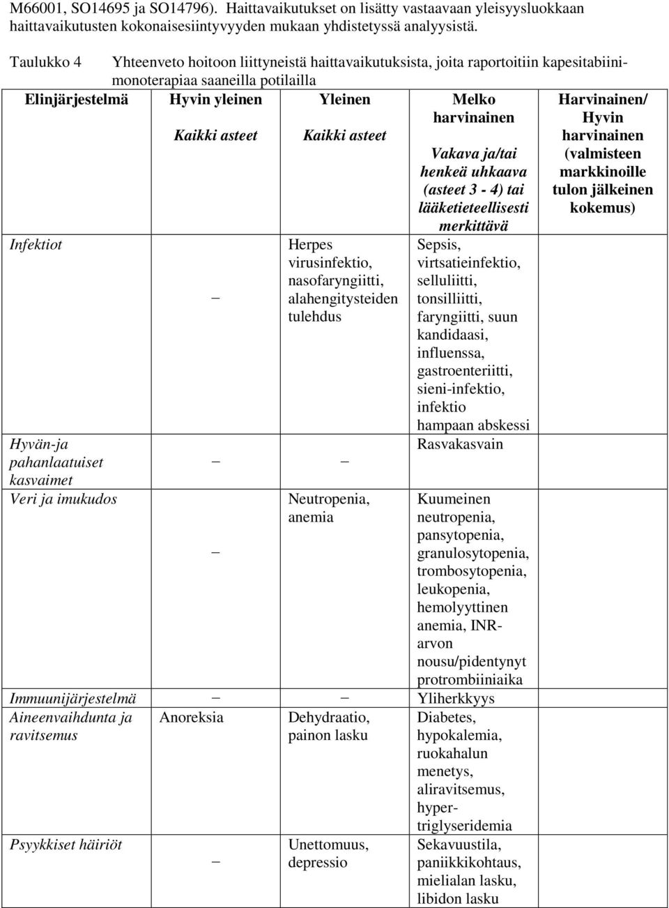 Hyvän-ja pahanlaatuiset kasvaimet Veri ja imukudos Kaikki asteet Kaikki asteet Herpes virusinfektio, nasofaryngiitti, alahengitysteiden tulehdus Neutropenia, anemia Vakava ja/tai henkeä uhkaava