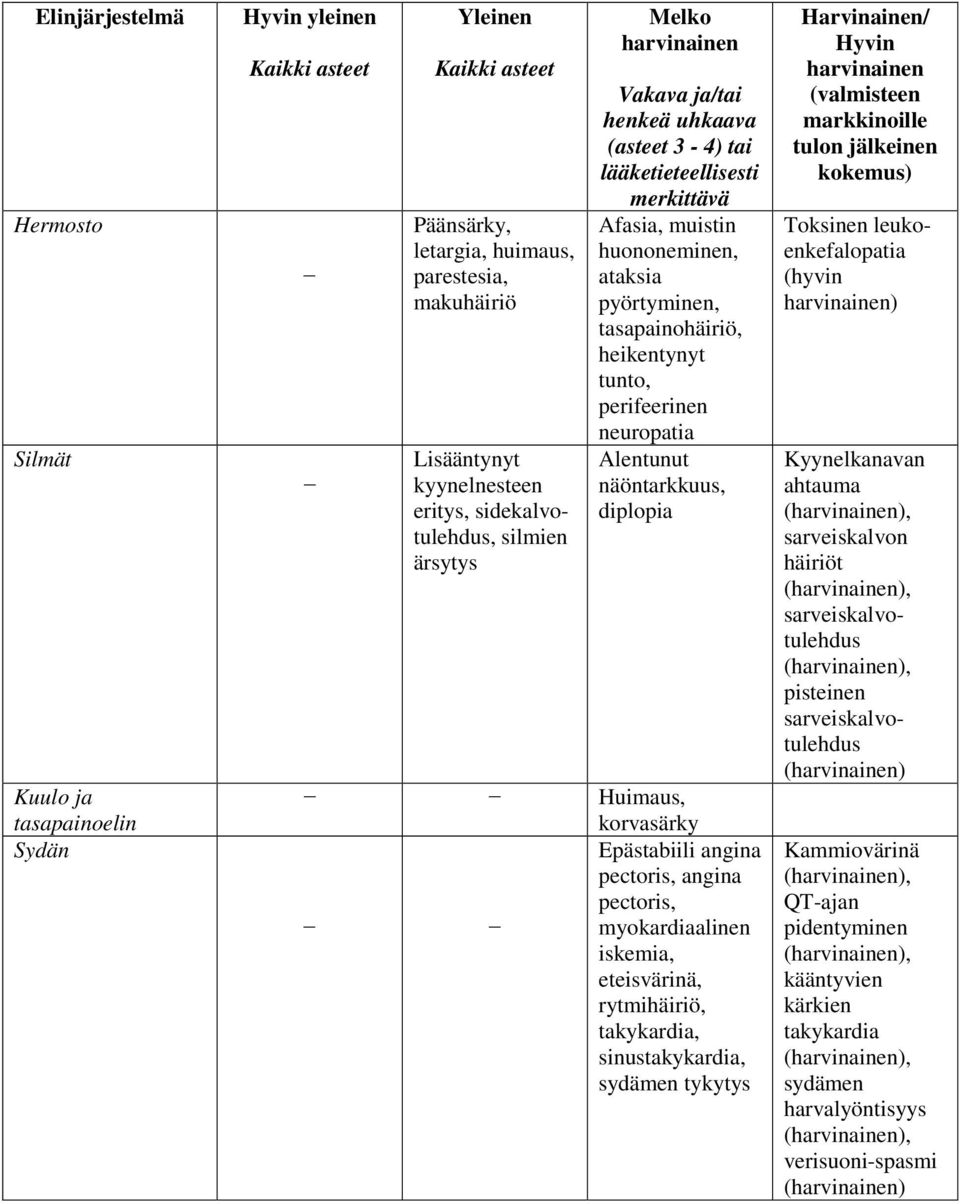 heikentynyt tunto, perifeerinen neuropatia Alentunut näöntarkkuus, diplopia Huimaus, korvasärky Epästabiili angina pectoris, angina pectoris, myokardiaalinen iskemia, eteisvärinä, rytmihäiriö,