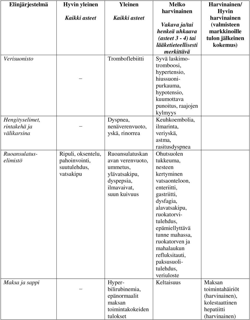 3-4) tai lääketieteellisesti merkittävä Syvä laskimotromboosi, hypertensio, hiussuonipurkauma, hypotensio, kuumottava punoitus, raajojen kylmyys Keuhkoembolia, ilmarinta, veriyskä, astma,