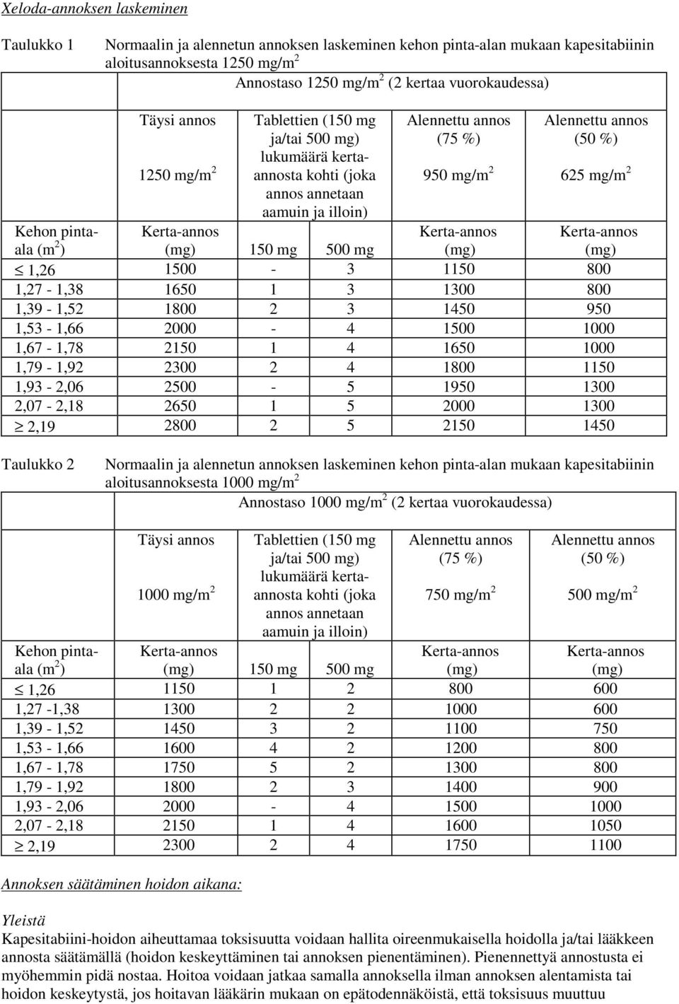 pintaala (m 2 ) Kerta-annos (mg) 150 mg 500 mg Kerta-annos (mg) 1,26 1500-3 1150 800 1,27-1,38 1650 1 3 1300 800 1,39-1,52 1800 2 3 1450 950 1,53-1,66 2000-4 1500 1000 1,67-1,78 2150 1 4 1650 1000