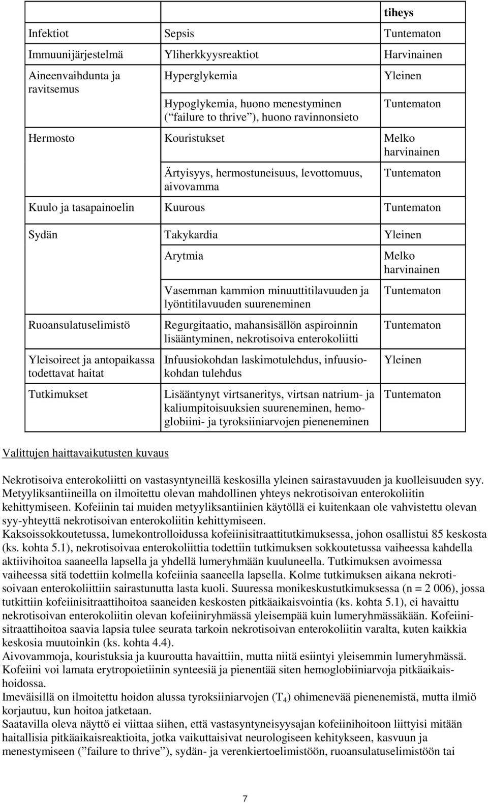 Yleinen Ruoansulatuselimistö Yleisoireet ja antopaikassa todettavat haitat Tutkimukset Valittujen haittavaikutusten kuvaus Arytmia Vasemman kammion minuuttitilavuuden ja lyöntitilavuuden suureneminen