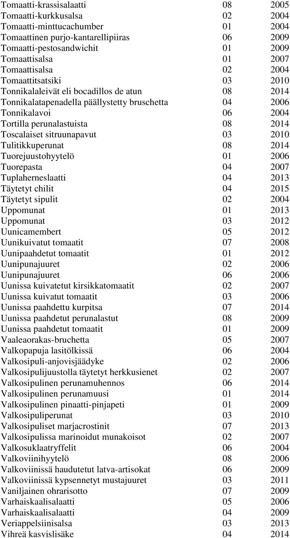2014 Toscalaiset sitruunapavut 03 2010 Tulitikkuperunat 08 2014 Tuorejuustohyytelö 01 2006 Tuorepasta 04 2007 Tuplaherneslaatti 04 2013 Täytetyt chilit 04 2015 Täytetyt sipulit 02 2004 Uppomunat 01