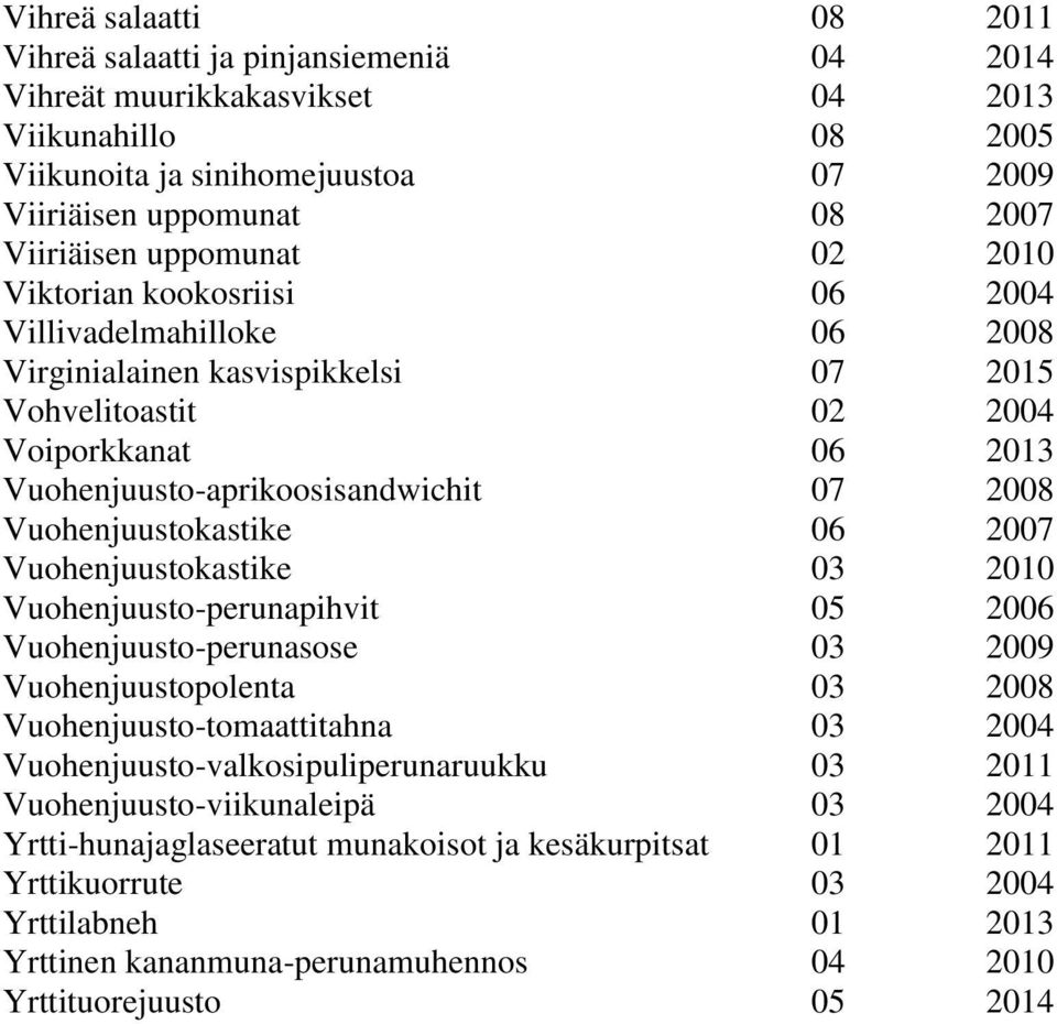 Vuohenjuustokastike 06 2007 Vuohenjuustokastike 03 2010 Vuohenjuusto-perunapihvit 05 2006 Vuohenjuusto-perunasose 03 2009 Vuohenjuustopolenta 03 2008 Vuohenjuusto-tomaattitahna 03 2004