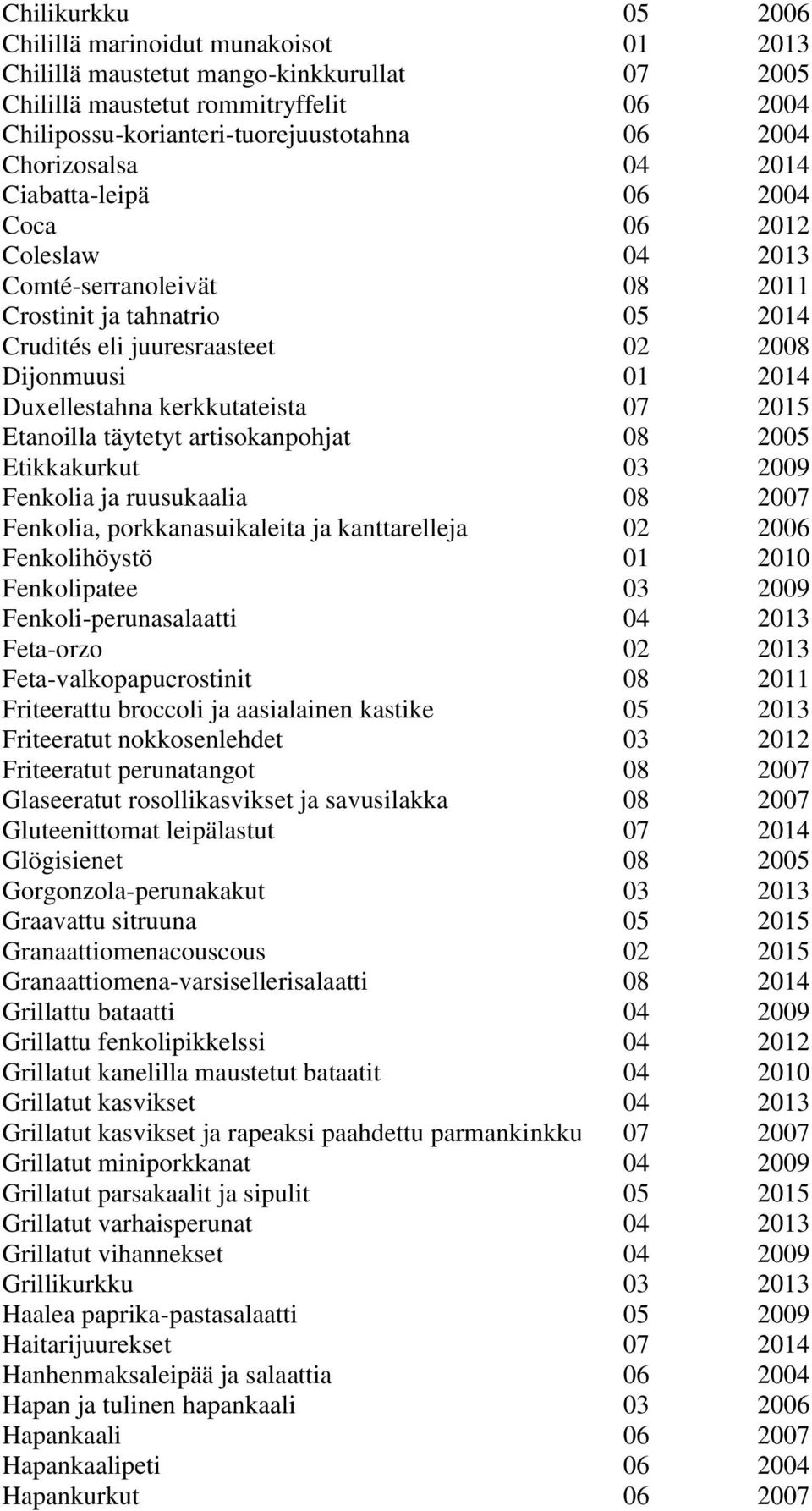 Duxellestahna kerkkutateista 07 2015 Etanoilla täytetyt artisokanpohjat 08 2005 Etikkakurkut 03 2009 Fenkolia ja ruusukaalia 08 2007 Fenkolia, porkkanasuikaleita ja kanttarelleja 02 2006