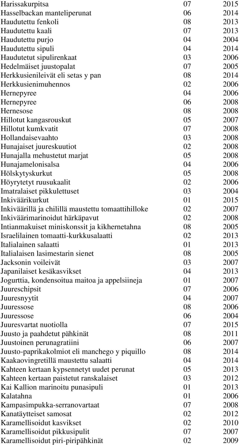 kumkvatit 07 2008 Hollandaisevaahto 03 2008 Hunajaiset juureskuutiot 02 2008 Hunajalla mehustetut marjat 05 2008 Hunajamelonisalsa 04 2006 Hölskytyskurkut 05 2008 Höyrytetyt ruusukaalit 02 2006