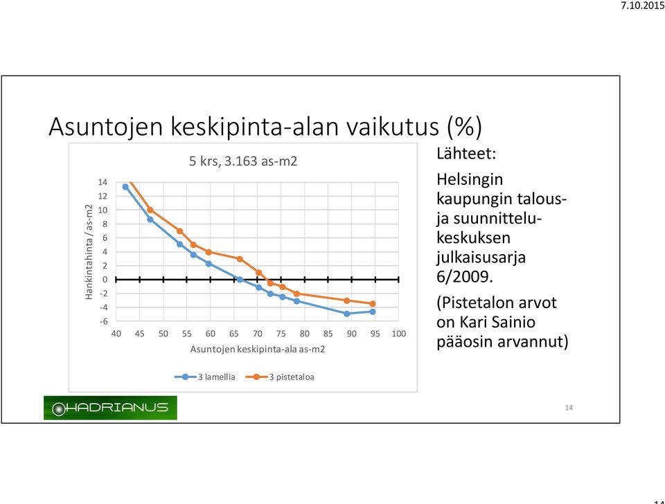 163 as-m2-6 40 45 50 55 60 65 70 75 80 85 90 95 100 Asuntojen keskipinta-ala as-m2