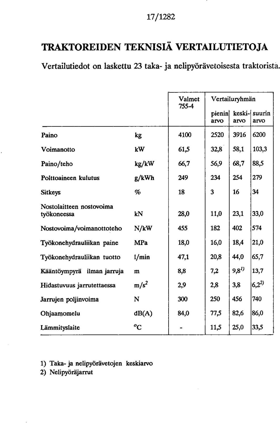 254 279 Sitkeys % 18 3 16 34 Nostolaitteen nostovoima työkoneessa len 28,0 11,0 23,1 33,0 Nostovoima/voimanottoteho N/kW 455 182 402 574 Työkonehydrauliikan paine MPa 18,0 16,0 18,4 21,0