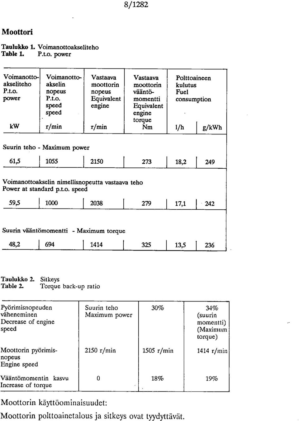 Vastaava moottorin vääntömomentti Equivalent engine torque Nm Polttoaineen kulutus Fuel consumption 1/h I g/kwh Suurin teho - Maximum power 61,5 I 1055 I 2150 I 273 I 18,2 I 249 Voimanottoakselin