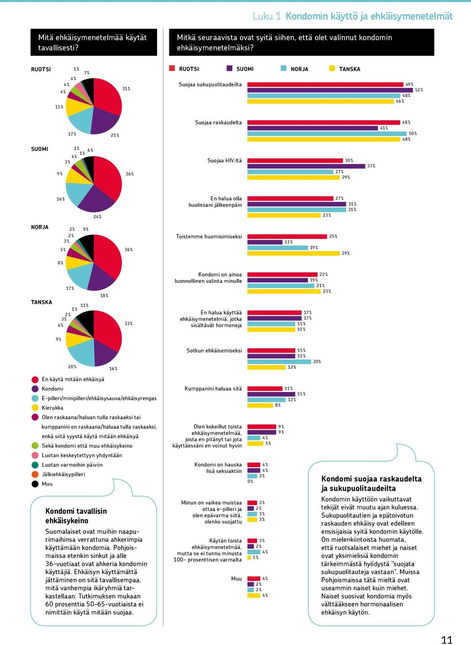 Toistemme huomioimiseksi 2 1 1 29% 1 1 1 3 Kondomi on ainoa luonnollinen valinta minulle En halua käyttää ehkäisymenetelmiä, jotka sisältävät hormoneja 1 1 1 1 2 1 2 2 20 % 1 Sotkun ehkäisemiseksi 1