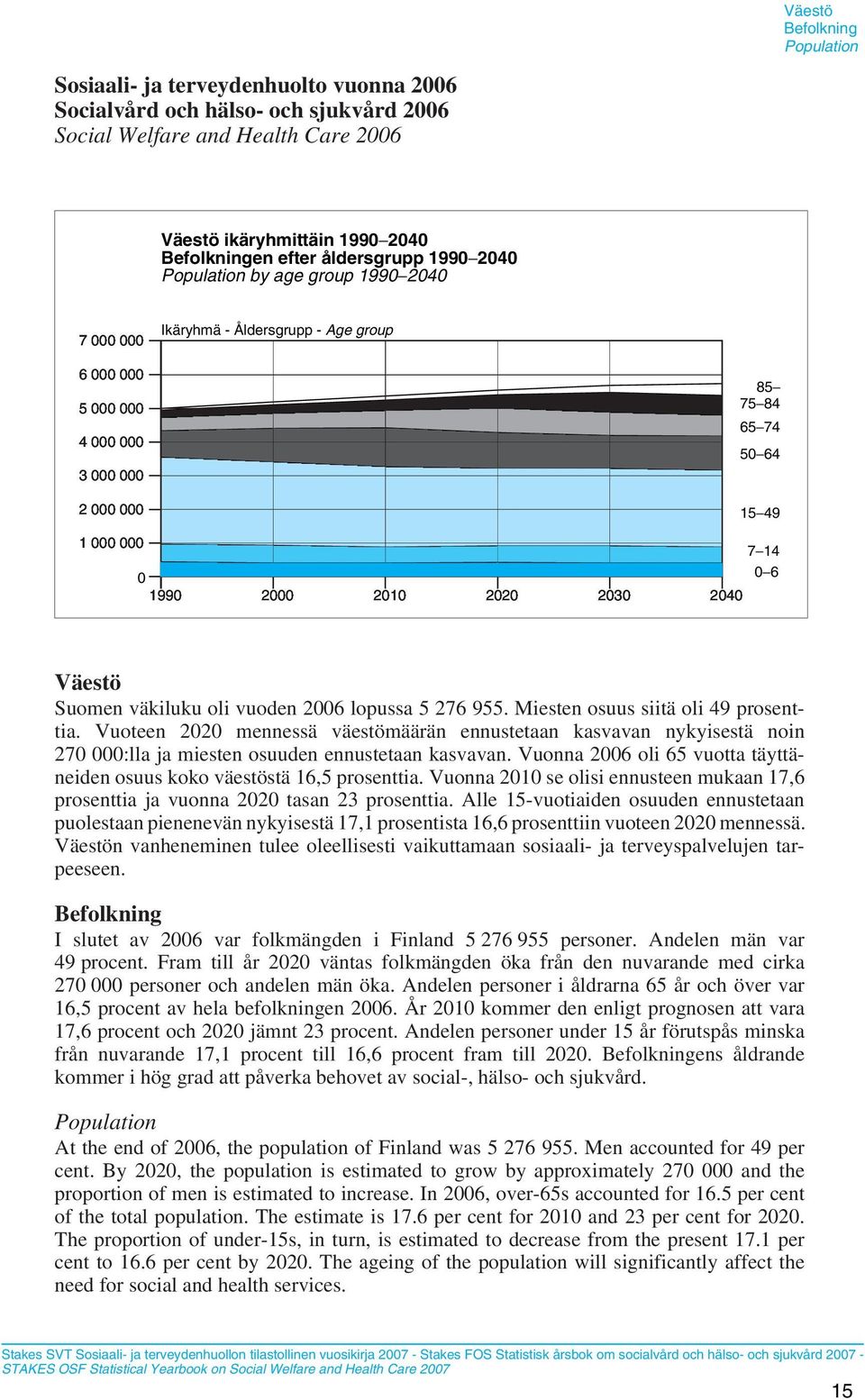 2010 2020 2030 2040 7 14 0 6 Väestö Suomen väkiluku oli vuoden 2006 lopussa 5 276 955. Miesten osuus siitä oli 49 prosenttia.