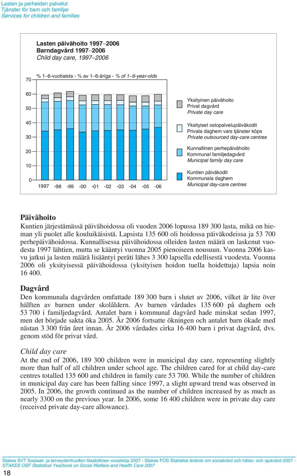20 10 0 1997-98 -99-00 -01-02 -03-04 -05-06 Kunnallinen perhepäivähoito Kommunal familjedagvård Municipal family day care Kuntien päiväkodit Kommunala daghem Municipal day-care centres Päivähoito