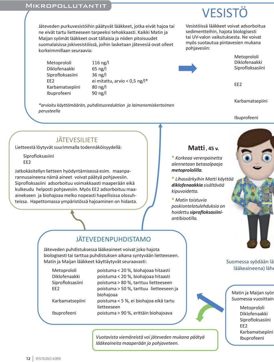 Siprofloksasiini EE2 Karbamatsepiini Ibuprofeeni 116 ng/l 65 ng/l 36 ng/l ei mitattu, arvio < 0,5 ng/l* 80 ng/l 90 ng/l *arvioitu käyttömäärän, puhdistusreduktion ja laimenemiskertoimen perusteella