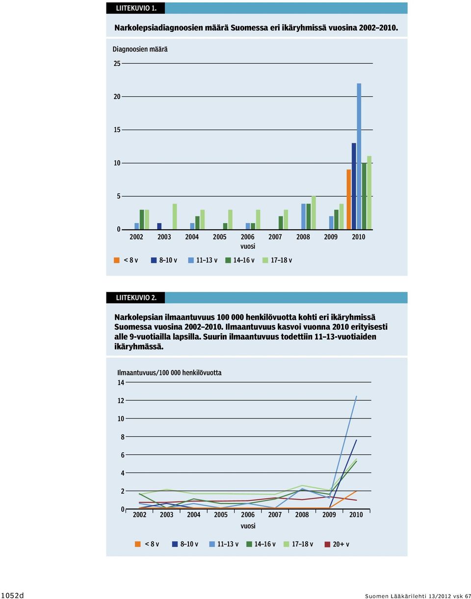 Narkolepsian ilmaantuvuus 100 000 henkilövuotta kohti eri ikäryhmissä Suomessa vuosina 2002 2010.