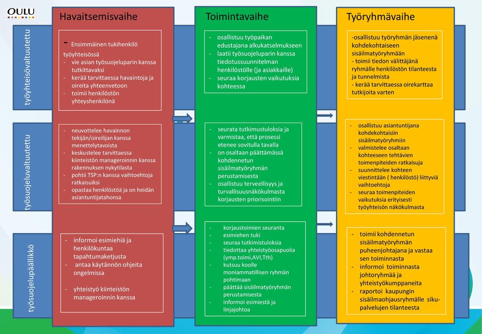 kohteessa -osallistuu työryhmän jäsenenä kohdekohtaiseen sisäilmatyöryhmään - toimii tiedon välittäjänä ryhmälle henkilöstön tilanteesta ja tunnelmista - kerää tarvittaessa oirekarttaa tutkijoita