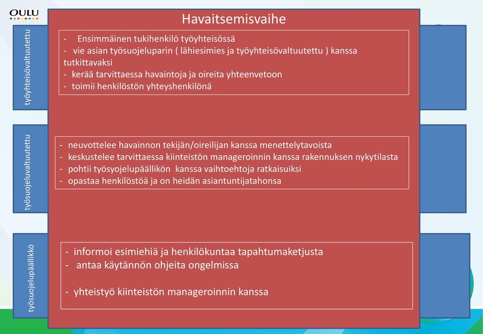 tarvittaessa kiinteistön manageroinnin kanssa rakennuksen nykytilasta - pohtii työsyojelupäällikön kanssa vaihtoehtoja ratkaisuiksi - opastaa henkilöstöä