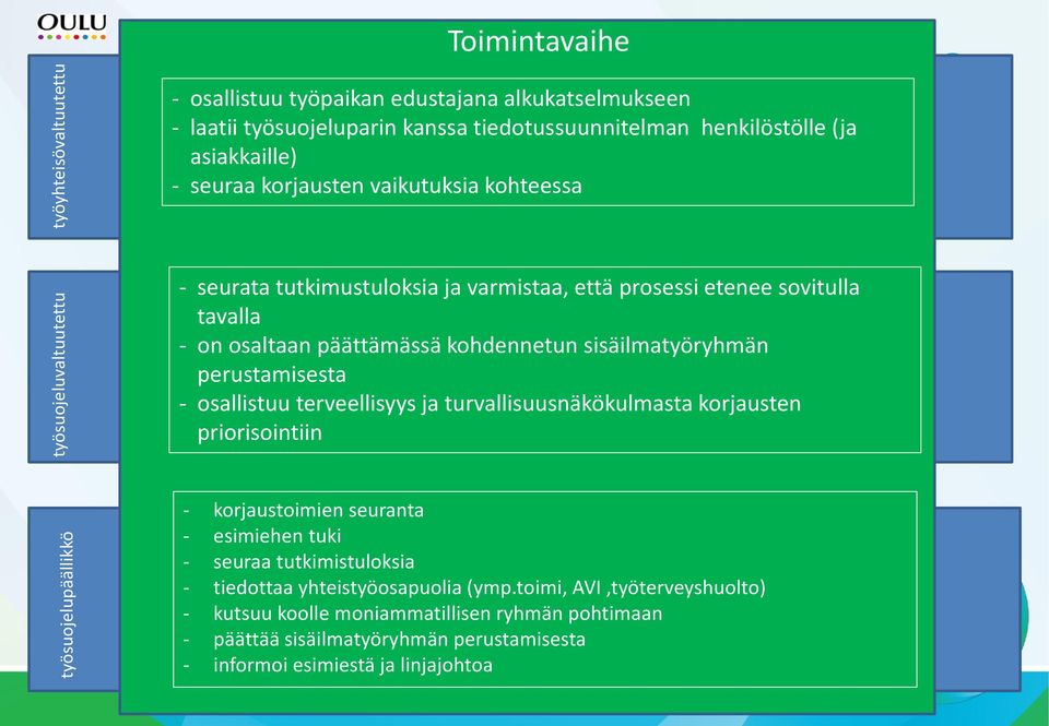 perustamisesta - osallistuu terveellisyys ja turvallisuusnäkökulmasta korjausten priorisointiin - korjaustoimien seuranta - esimiehen tuki - seuraa tutkimistuloksia -