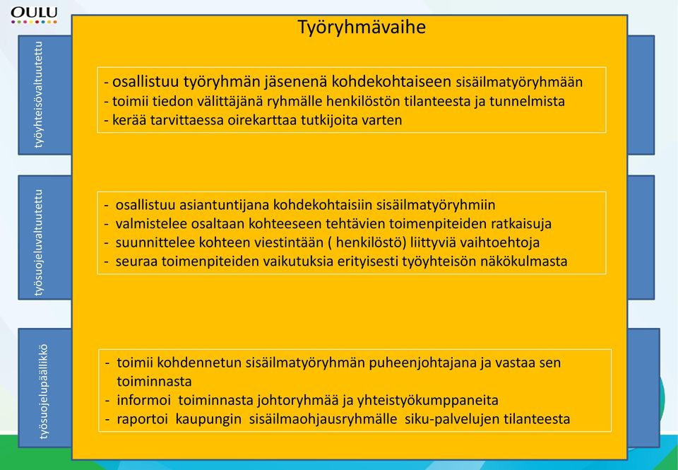 ratkaisuja - suunnittelee kohteen viestintään ( henkilöstö) liittyviä vaihtoehtoja - seuraa toimenpiteiden vaikutuksia erityisesti työyhteisön näkökulmasta - toimii