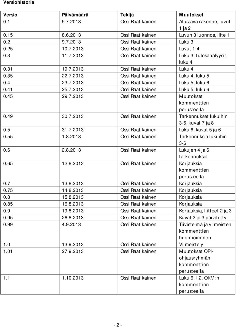 41 25.7.2013 Ossi Raatikainen Luku 5, luku 6 0.45 29.7.2013 Ossi Raatikainen Muutokset kommenttien perusteella 0.49 30.7.2013 Ossi Raatikainen Tarkennukset lukuihin 3-6, kuvat 7 ja 8 0.5 31.7.2013 Ossi Raatikainen Luku 6, kuvat 5 ja 6 0.