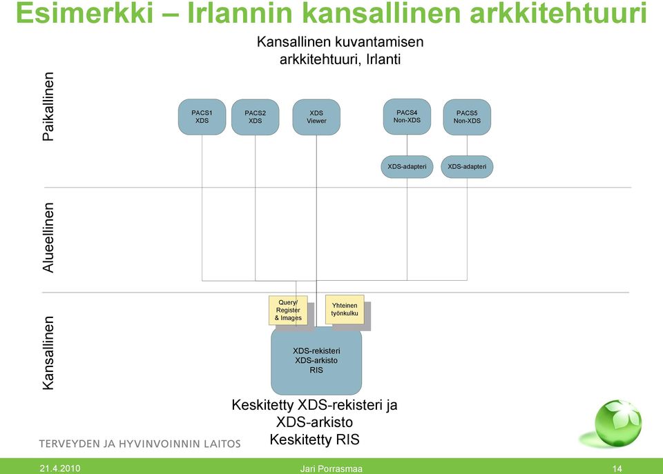 XDS-adapteri Alueellinen Kansallinen Query/ Register & Images XDS-rekisteri XDS-arkisto RIS