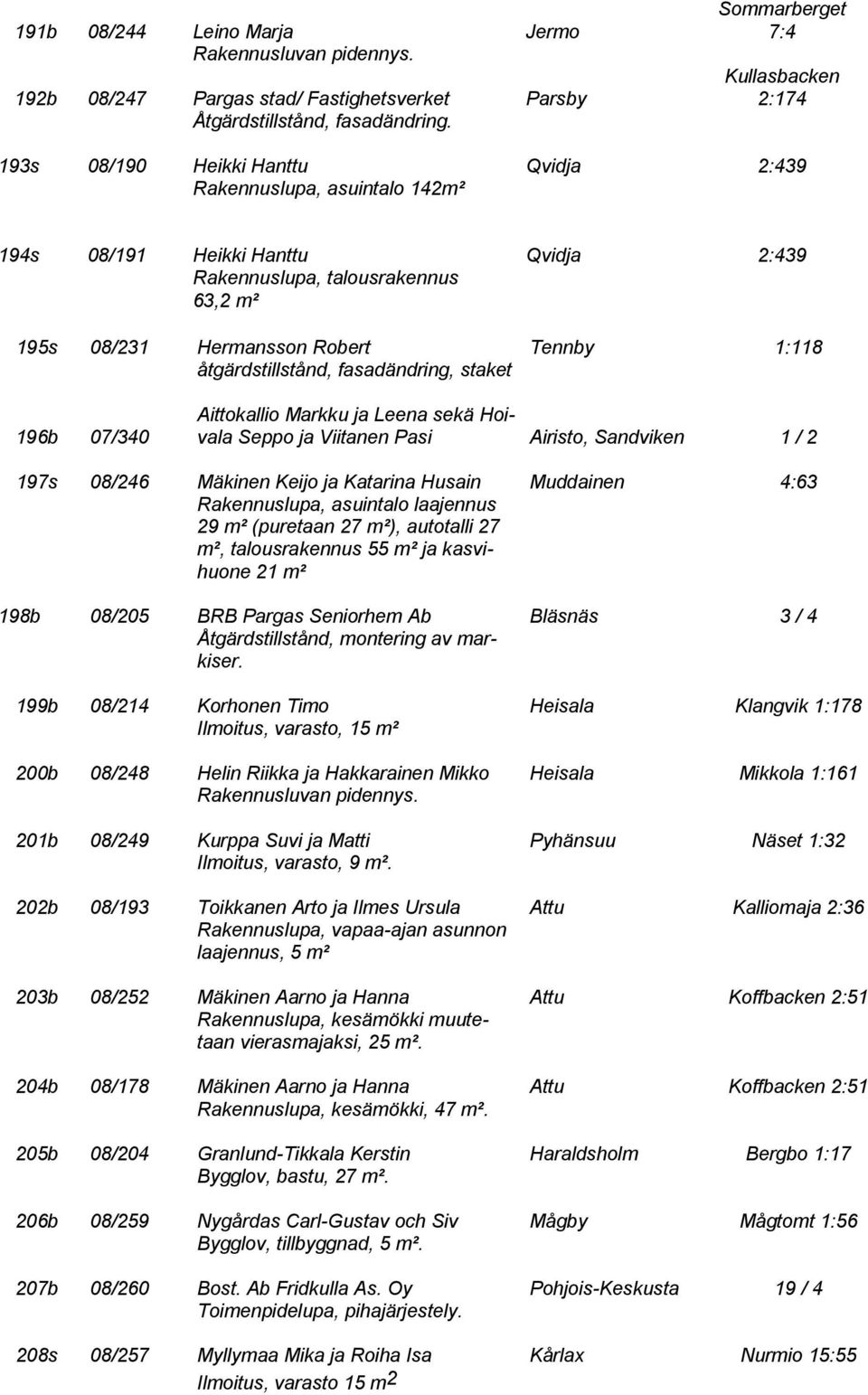 Hermansson Robert Tennby 1:118 åtgärdstillstånd, fasadändring, staket 196b 07/340 Aittokallio Markku ja Leena sekä Hoivala Seppo ja Viitanen Pasi Airisto, Sandviken 1 / 2 197s 08/246 Mäkinen Keijo ja