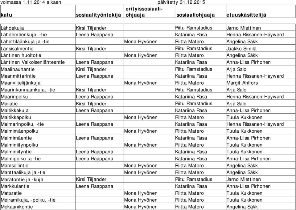 Pirhonen Maalinauhantie Kirsi Tiljander Piitu Ramstadius Arja Salo Maanmittarintie Leena Raappana Katariina Rasa Henna Rissanen-Hayward Maanviljelijänkuja Mona Hyvönen Riitta Matero Margit Ahlfors