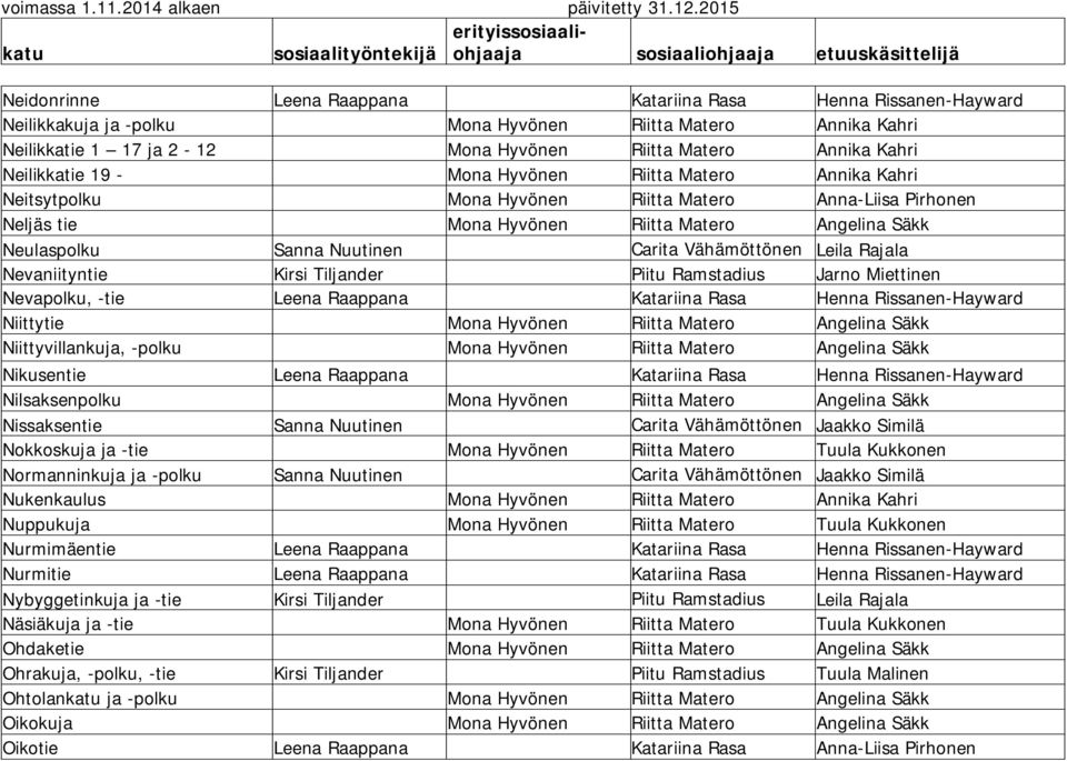 Carita Vähämöttönen Leila Rajala Nevaniityntie Kirsi Tiljander Piitu Ramstadius Jarno Miettinen Nevapolku, -tie Leena Raappana Katariina Rasa Henna Rissanen-Hayward Niittytie Mona Hyvönen Riitta