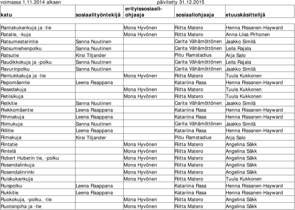 Ravurinpolku Sanna Nuutinen Carita Vähämöttönen Jaakko Similä Rentukkakuja ja -tie Mona Hyvönen Riitta Matero Tuula Kukkonen Repomäentie Leena Raappana Katariina Rasa Henna Rissanen-Hayward