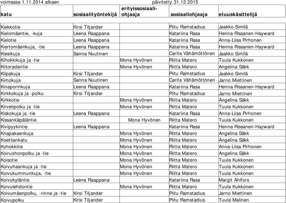 Kiitoradantie Mona Hyvönen Riitta Matero Angelina Säkk Kilpakuja Kirsi Tiljander Piitu Ramstadius Jaakko Similä Kimokuja Sanna Nuutinen Carita Vähämöttönen Jarno Miettinen Kinaporinkuja Leena