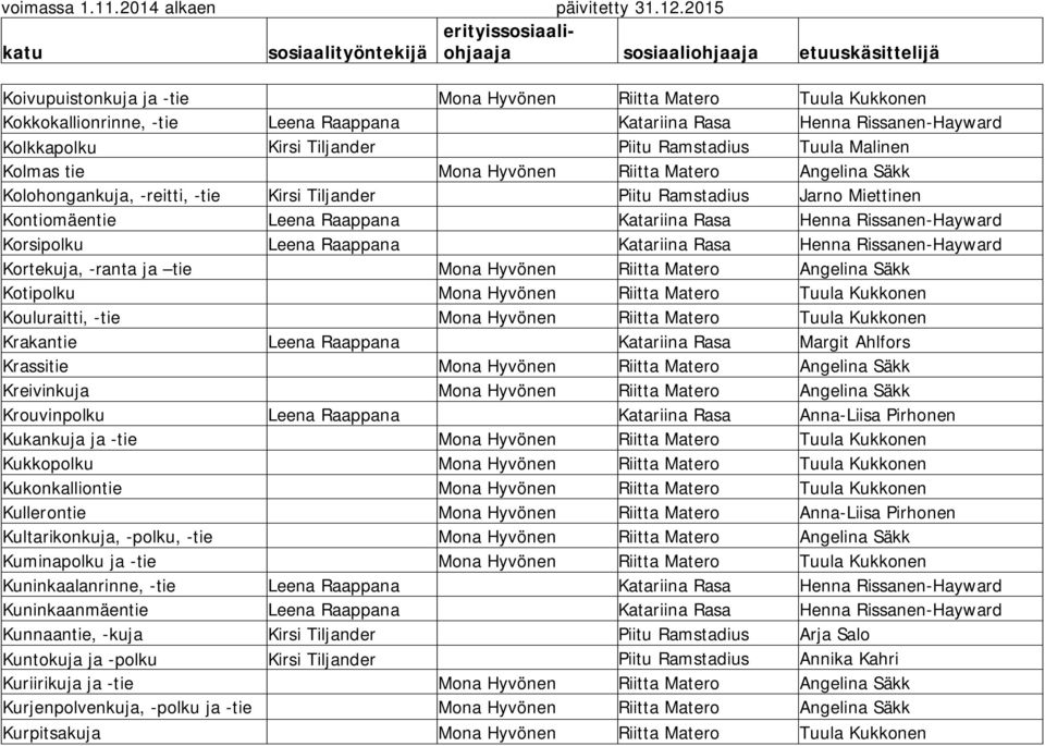 Rissanen-Hayward Korsipolku Leena Raappana Katariina Rasa Henna Rissanen-Hayward Kortekuja, -ranta ja tie Mona Hyvönen Riitta Matero Angelina Säkk Kotipolku Mona Hyvönen Riitta Matero Tuula Kukkonen