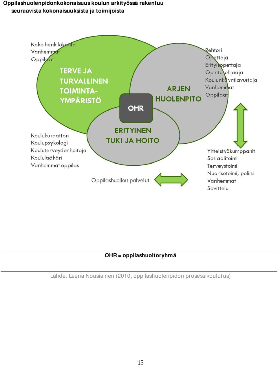toimijoista OHR = oppilashuoltoryhmä Lähde: