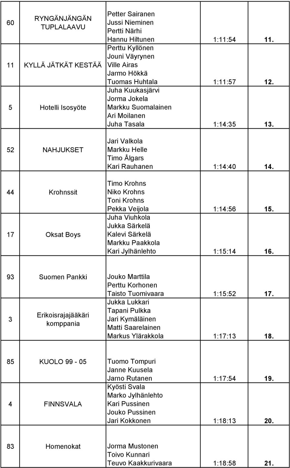 Jari Valkola Markku Helle Timo Ålgars Kari Rauhanen 1:14:40 14. Timo Krohns Niko Krohns Toni Krohns Pekka Veijola 1:14:56 15.