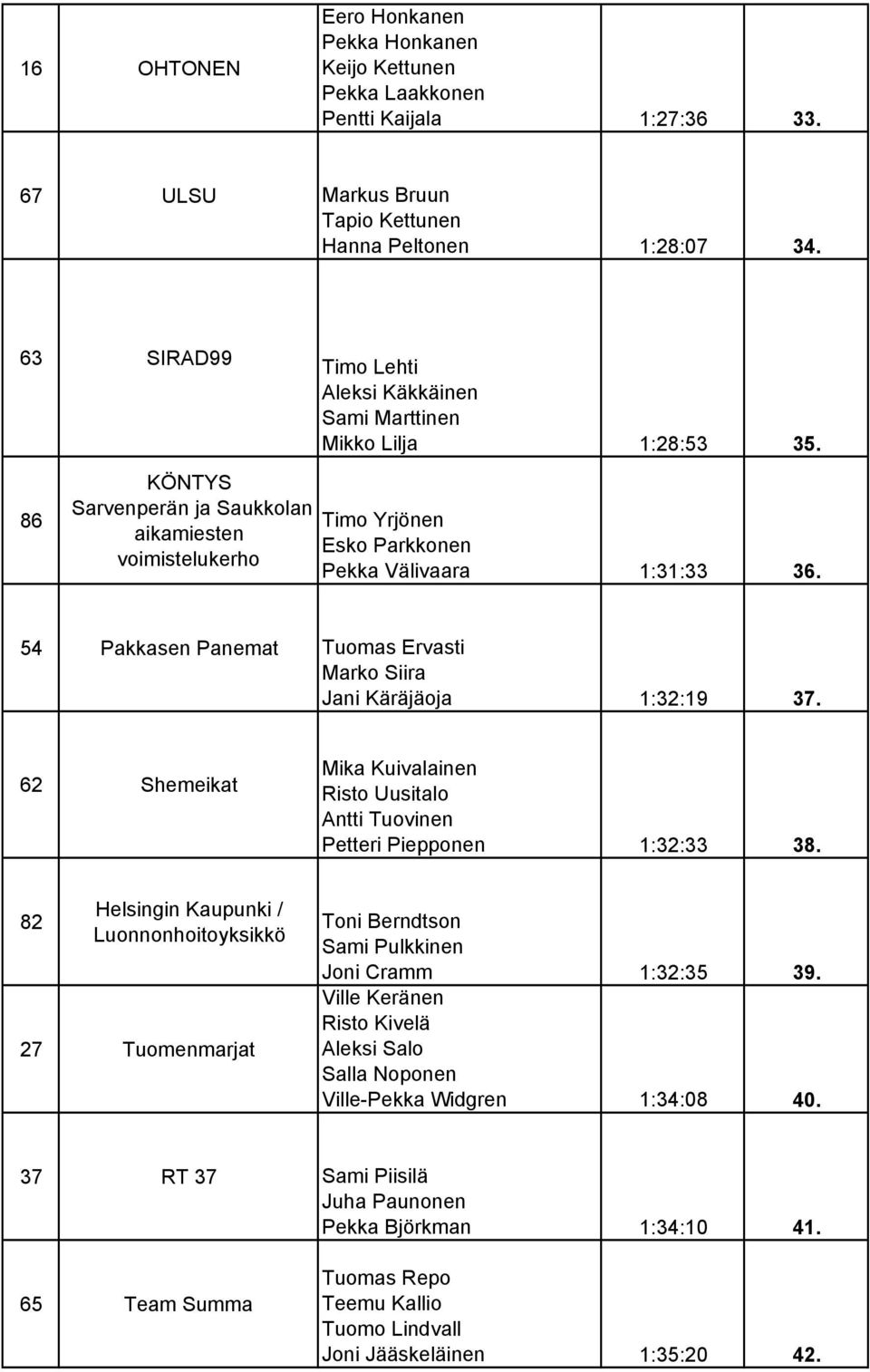54 Pakkasen Panemat Tuomas Ervasti Marko Siira Jani Käräjäoja 1:32:19 37. 62 Shemeikat Mika Kuivalainen Risto Uusitalo Antti Tuovinen Petteri Piepponen 1:32:33 38.