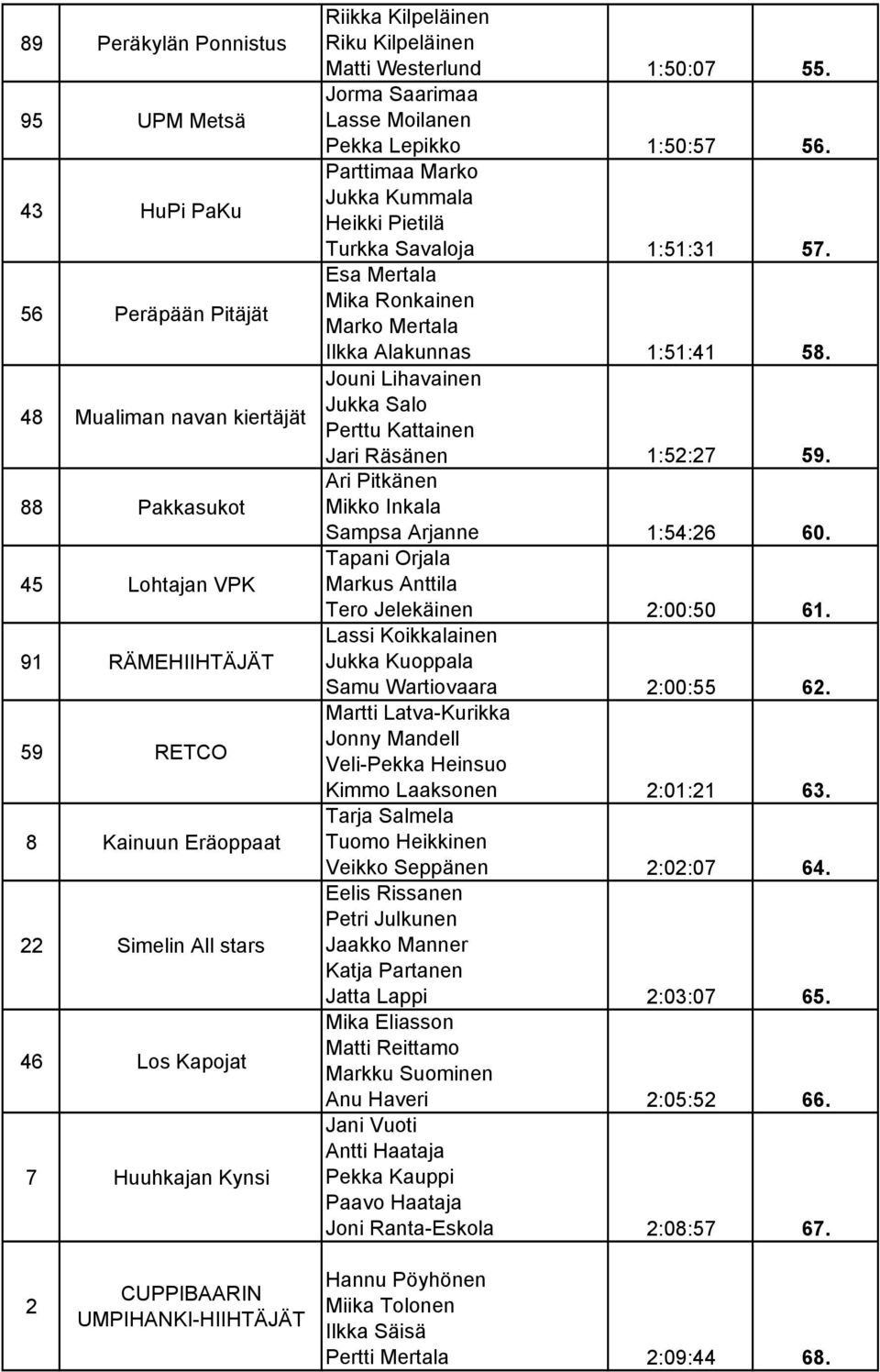 Parttimaa Marko Jukka Kummala Heikki Pietilä Turkka Savaloja 1:51:31 57. Esa Mertala Mika Ronkainen Marko Mertala Ilkka Alakunnas 1:51:41 58.