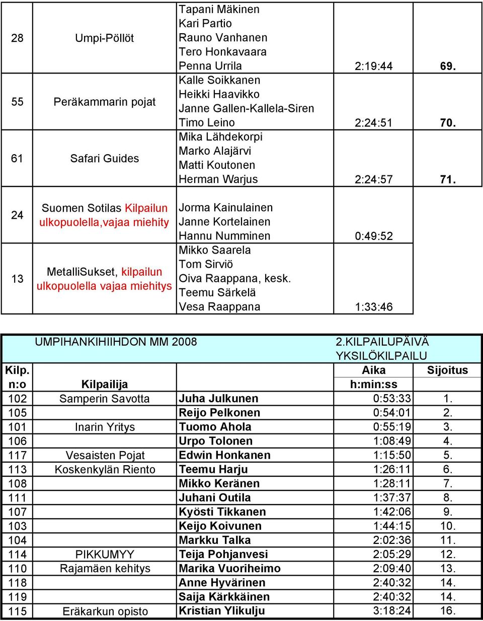 24 13 Suomen Sotilas Kilpailun ulkopuolella,vajaa miehity MetalliSukset, kilpailun ulkopuolella vajaa miehitys Jorma Kainulainen Janne Kortelainen Hannu Numminen 0:49:52 Mikko Saarela Tom Sirviö Oiva