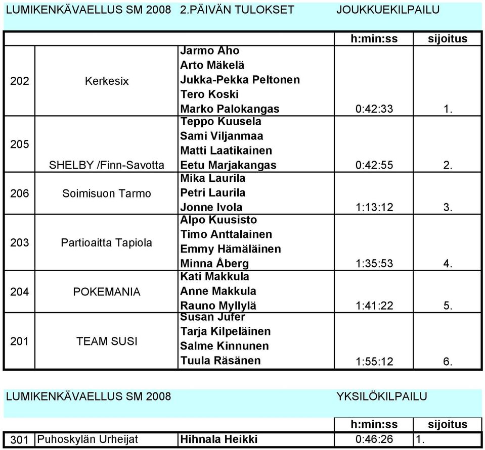 Arto Mäkelä Jukka-Pekka Peltonen Tero Koski Marko Palokangas 0:42:33 1. Teppo Kuusela Sami Viljanmaa Matti Laatikainen Eetu Marjakangas 0:42:55 2.