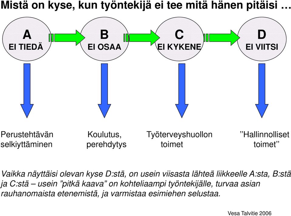 näyttäisi olevan kyse D:stä, on usein viisasta lähteä liikkeelle A:sta, B:stä ja C:stä usein pitkä kaava on