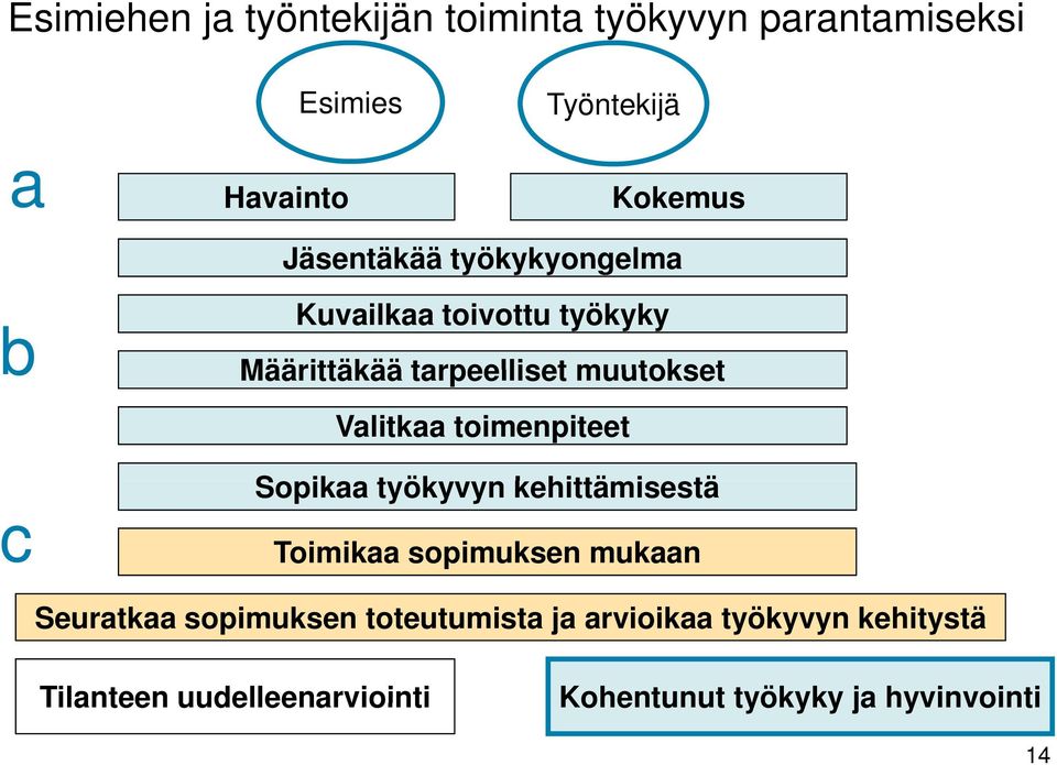 toimenpiteet c Sopikaa työkyvyn kehittämisestä i tä Toimikaa sopimuksen mukaan Seuratkaa sopimuksen