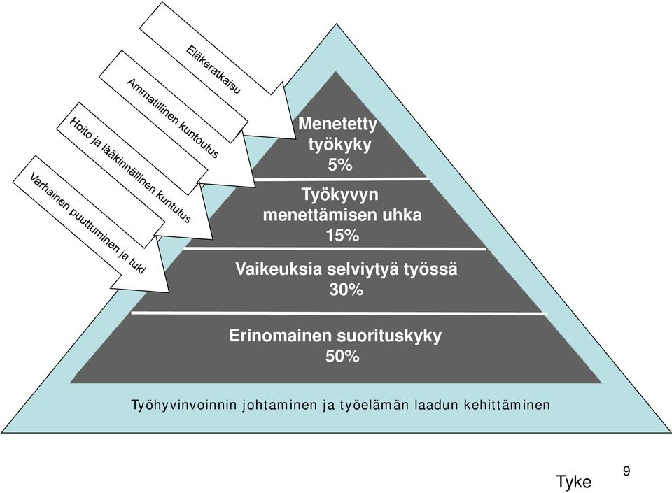 Erinomainen suorituskyky 50% Työhyvinvoinnin