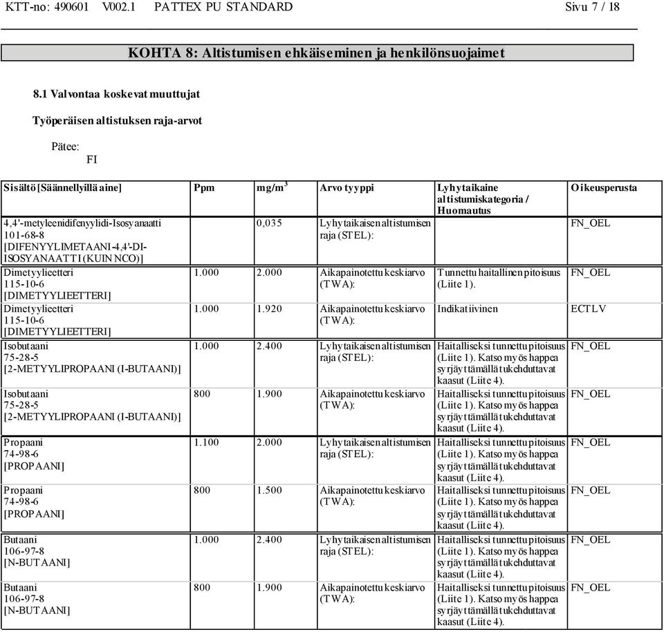 4,4'-metyleenidifenyylidi-Isosyanaatti 101-68-8 [DIFENYYLIMETAANI-4,4'-DI- ISOSYANAATTI (KUIN NCO)] [DIMETYYLIEETTERI] [DIMETYYLIEETTERI] Isobutaani 75-28-5 [2-METYYLIPROPAANI (I-BUTAANI)] Isobutaani