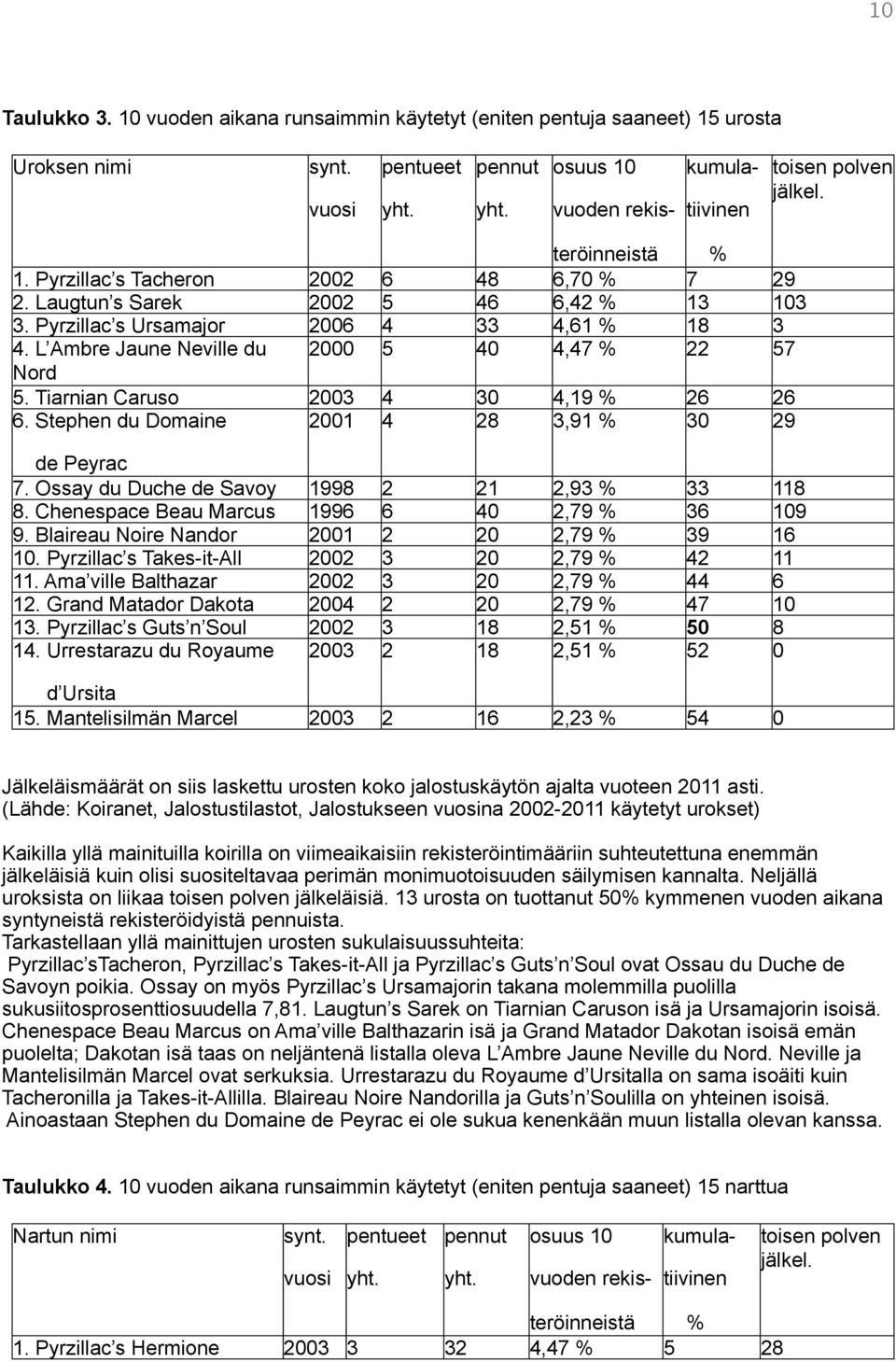 L Ambre Jaune Neville du 2000 5 40 4,47 % 22 57 Nord 5. Tiarnian Caruso 2003 4 30 4,19 % 26 26 6. Stephen du Domaine 2001 4 28 3,91 % 30 29 de Peyrac 7.