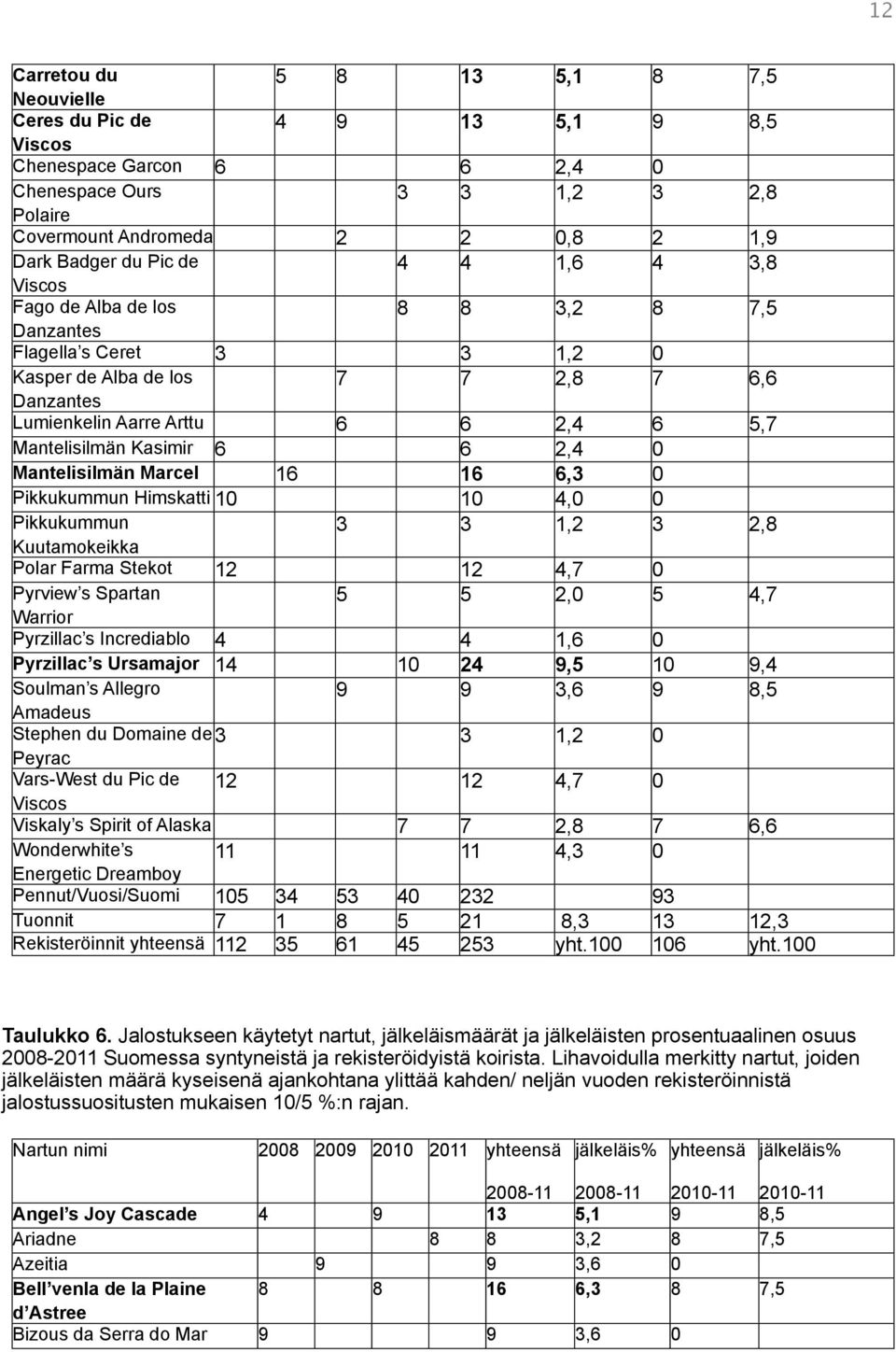 Kasimir 6 6 2,4 0 Mantelisilmän Marcel 16 16 6,3 0 Pikkukummun Himskatti 10 10 4,0 0 Pikkukummun 3 3 1,2 3 2,8 Kuutamokeikka Polar Farma Stekot 12 12 4,7 0 Pyrview s Spartan 5 5 2,0 5 4,7 Warrior