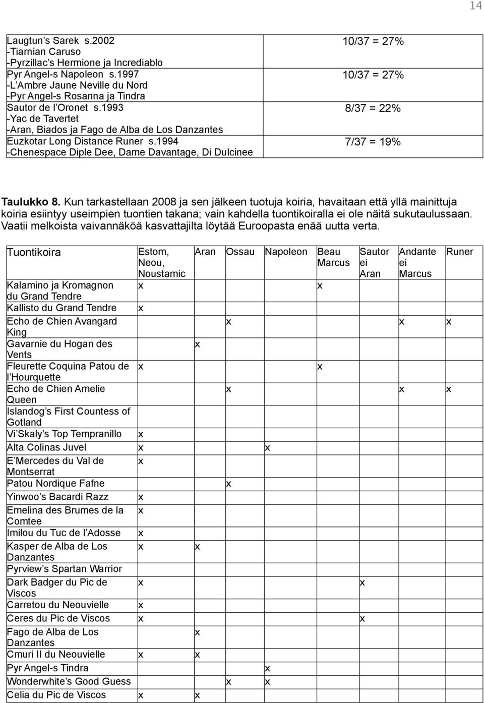 1994 -Chenespace Diple Dee, Dame Davantage, Di Dulcinee 10/37 = 27% 10/37 = 27% 8/37 = 22% 7/37 = 19% Taulukko 8.