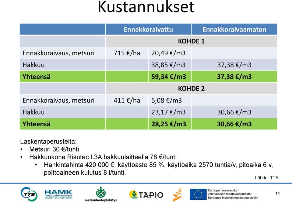 Yhteensä 28,25 /m3 30,66 /m3 Laskentaperusteita: Metsuri 30 /tunti Hakkuukone Risutec L3A hakkuulaitteella 78 /tunti