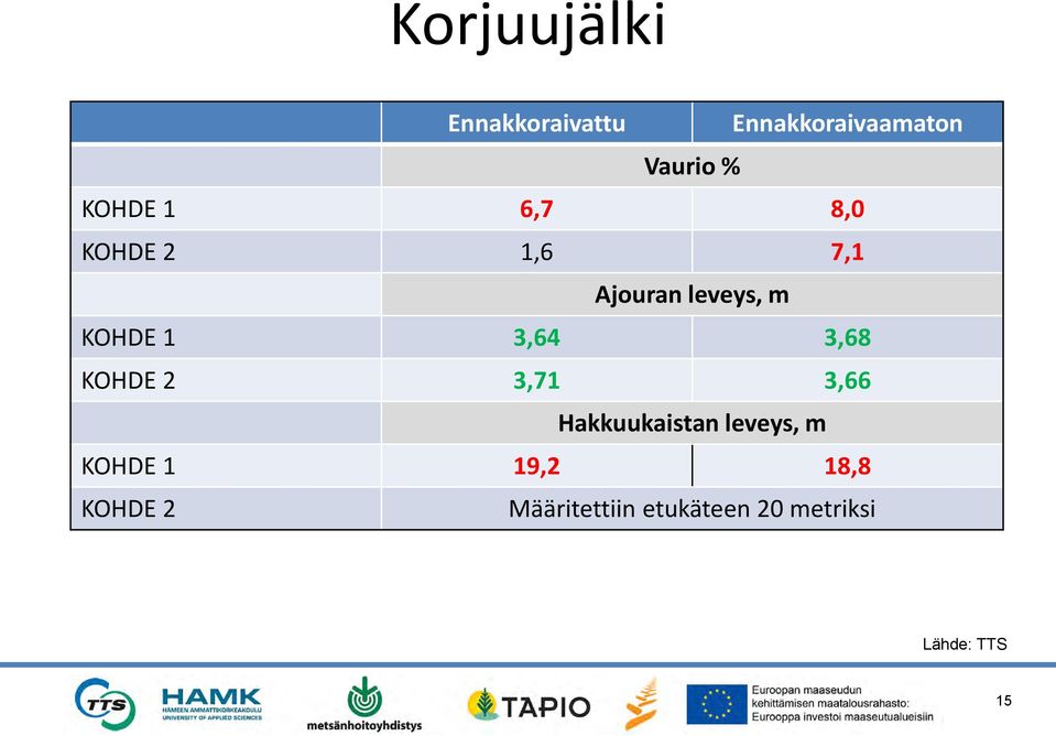 3,64 3,68 KOHDE 2 3,71 3,66 Hakkuukaistan leveys, m KOHDE 1