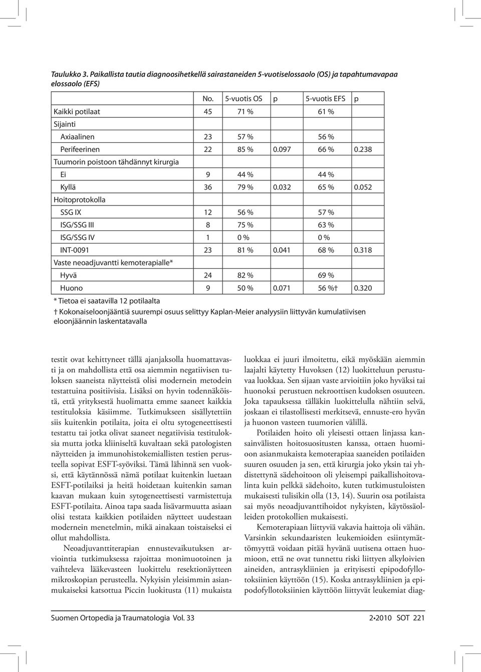 032 65 % 0.052 Hoitoprotokolla SSG IX 12 56 % 57 % ISG/SSG III 8 75 % 63 % ISG/SSG IV 1 0 % 0 % INT-0091 23 81 % 0.041 68 % 0.318 Vaste neoadjuvantti kemoterapialle* Hyvä 24 82 % 69 % Huono 9 50 % 0.