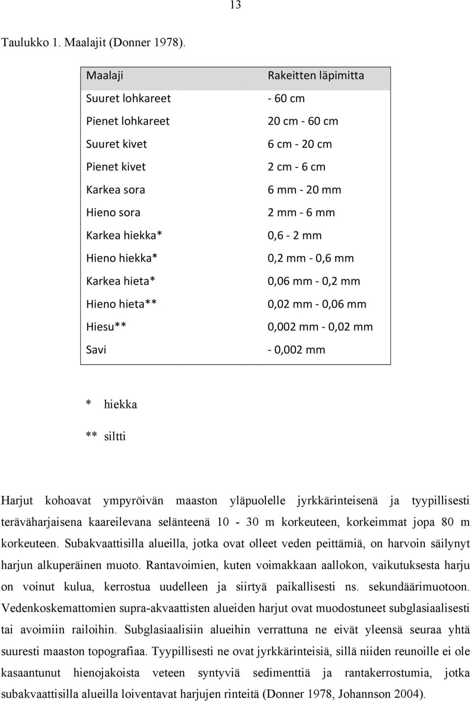 cm 6 cm - 20 cm 2 cm - 6 cm 6 mm - 20 mm 2 mm - 6 mm 0,6-2 mm 0,2 mm - 0,6 mm 0,06 mm - 0,2 mm 0,02 mm - 0,06 mm 0,002 mm - 0,02 mm - 0,002 mm * hiekka ** siltti Harjut kohoavat ympyröivän maaston