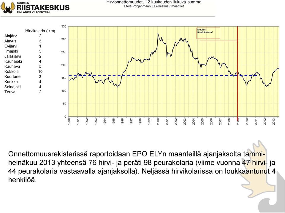 maanteillä ajanjaksolta tammiheinäkuu 2013 yhteensä 76 hirvi- ja peräti 98 peurakolaria (viime